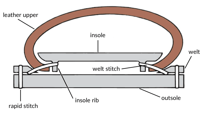 goodyear storm welt construction